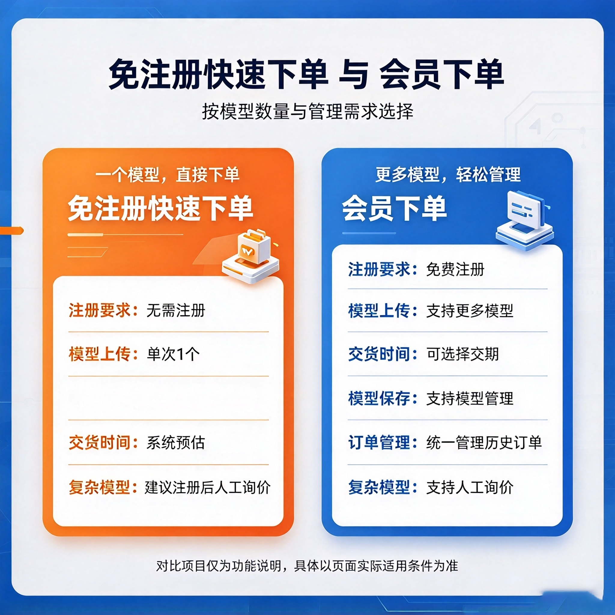 免注册与会员下单功能对比：模型上传、交货时间、文件保存与历史订单管理